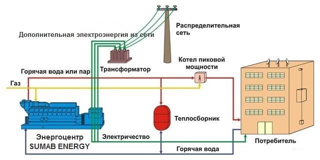 Фото 5. Газопоршневая электростанция SUMAB (MWM) 800 Квт