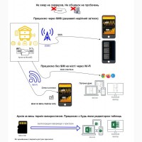 Ваги пасічні, Apiary scales, Весы пасечные, Весы GSM Wi-fi для пасеки